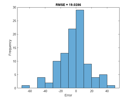 图中包含一个轴对象。标题为RMSE = 19.0286的轴对象包含一个直方图类型的对象。