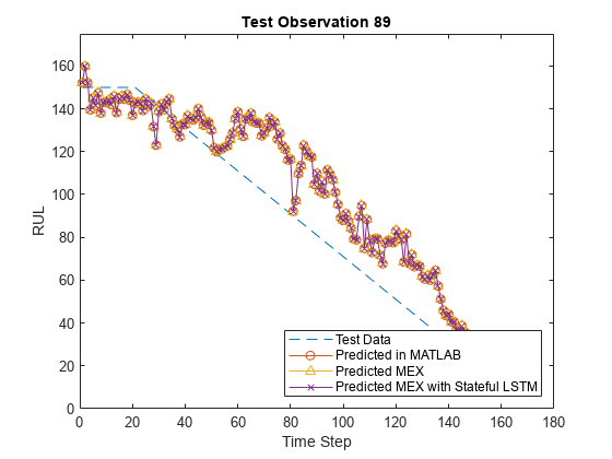 图中包含一个轴对象。标题为Test Observation 89的轴对象包含4个类型为line的对象。这些对象分别代表测试数据、MATLAB预测数据、预测MEX数据、有状态LSTM预测MEX数据。