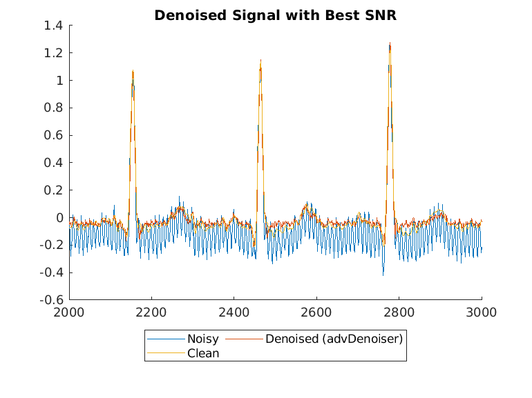 Denoise Signals with Adversarial Learning Denoiser Model