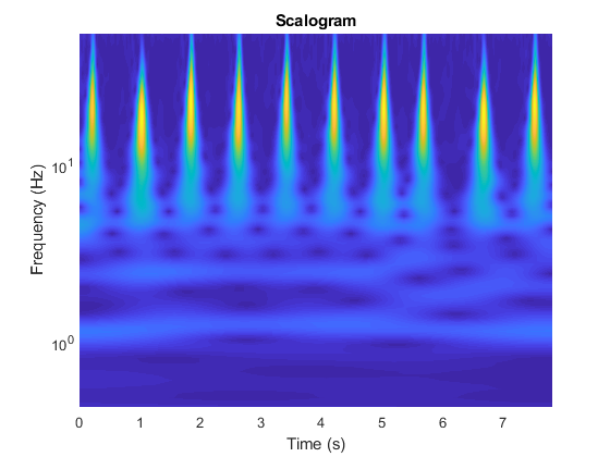 分类时间序列的小波分析和深入学习