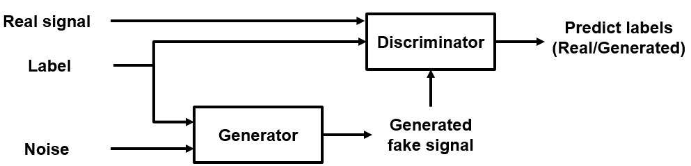 Generate Synthetic Signals Using Conditional GAN