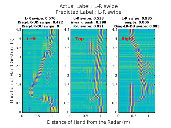 Hand Gesture Classification Using Radar Signals and Deep Learning