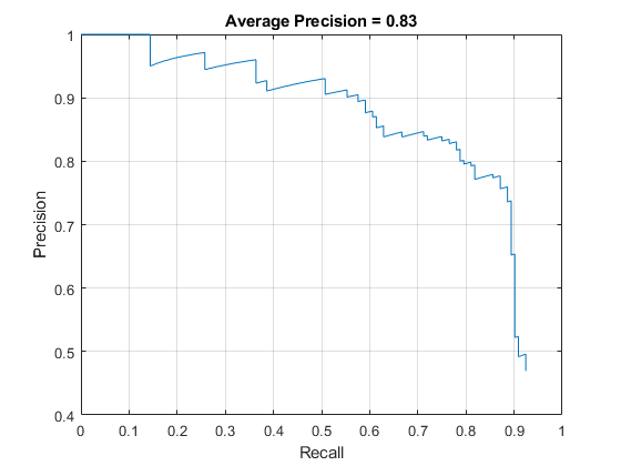 图中包含一个轴对象。标题为Average Precision = 0.88的axes对象包含一个line类型的对象。