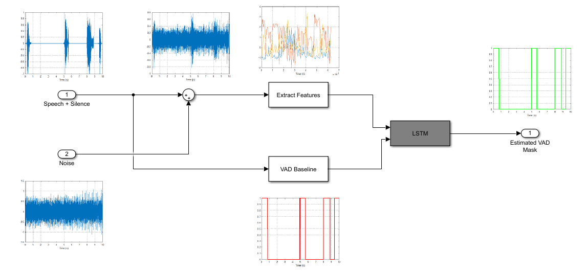 Voice Activity Detection in Noise Using Deep Learning