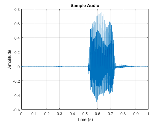语音活动检测噪声中使用Deep学习