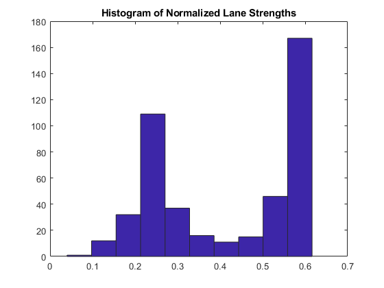 图包含一个坐标轴对象。坐标轴对象与标题的归一化直方图巷优势包含一个补丁类型的对象。该对象代表normalizedStrengths。