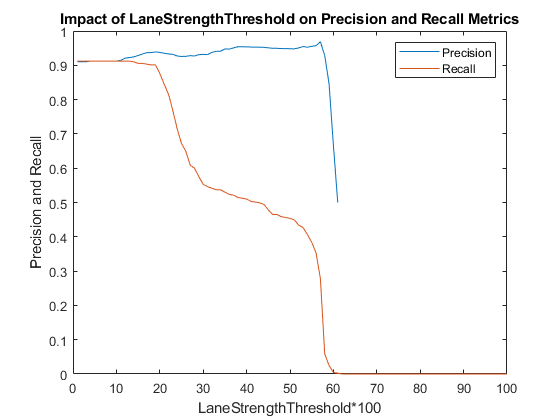 图包含一个坐标轴对象。坐标轴对象与标题LaneStrengthThreshold对精度和召回的影响指标,包含LaneStrengthThreshold * 100, ylabel精度和召回包含2线类型的对象。这些对象代表精密,召回。