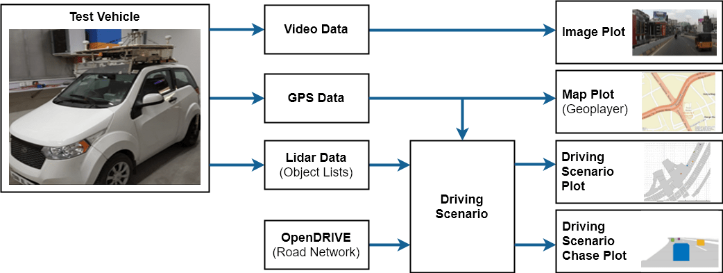 Scenario Generation from Recorded Vehicle Data