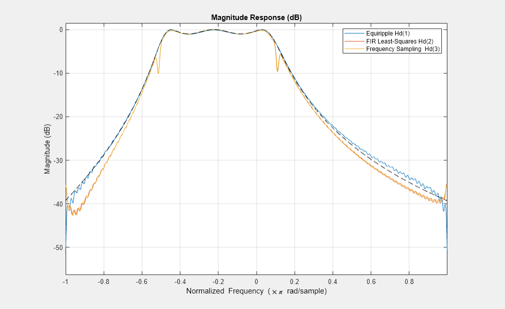 图形过滤可视化工具-幅度响应(dB)包含一个轴对象和其他类型的uitoolbar, uimenu对象。标题为Magnitude Response (dB)的axis对象包含5个类型为line的对象。这些对象代表了等纹波Hd(1)， FIR最小二乘Hd(2)，频率采样Hd(3)。gydF4y2Ba