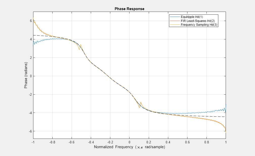 图过滤器可视化工具-相位响应包含一个轴对象和其他类型为uitoolbar, uimenu的对象。标题为Phase Response的axes对象包含4个类型为line的对象。这些对象代表了等纹波Hd(1)， FIR最小二乘Hd(2)，频率采样Hd(3)。gydF4y2Ba