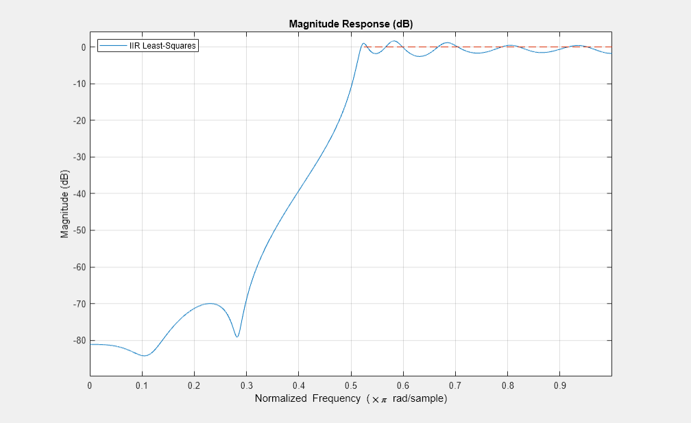 Figure Magnitude Response (dB) contains an axes object. The axes object with title Magnitude Response (dB) contains 2 objects of type line. This object represents IIR Least-Squares.