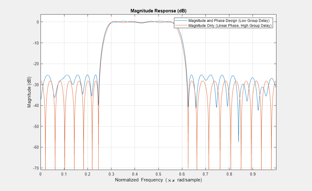 图形过滤可视化工具-幅度响应(dB)包含一个轴对象和其他类型的uitoolbar, uimenu对象。标题为Magnitude Response (dB)的axis对象包含2个类型为line的对象。这些对象表示震级和相位设计(低组延迟)，仅表示震级(线性相位，高组延迟)。gydF4y2Ba