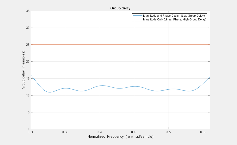 图过滤器可视化工具-组延迟包含一个轴对象和其他类型为uitoolbar, uimenu的对象。标题为Group delay的axes对象包含2个类型为line的对象。这些对象表示震级和相位设计(低组延迟)，仅表示震级(线性相位，高组延迟)。gydF4y2Ba