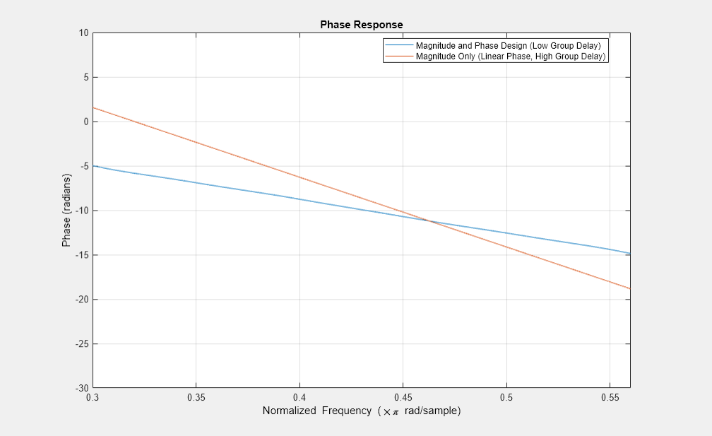 图过滤器可视化工具-相位响应包含一个轴对象和其他类型为uitoolbar, uimenu的对象。标题为Phase Response的axes对象包含2个类型为line的对象。这些对象表示震级和相位设计(低组延迟)，仅表示震级(线性相位，高组延迟)。gydF4y2Ba