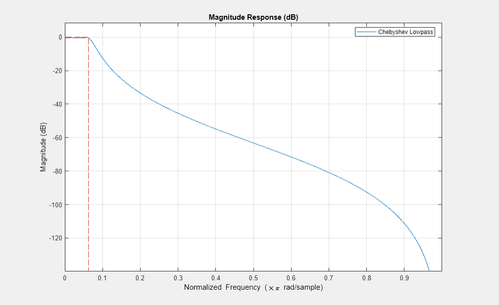 图形过滤可视化工具-幅度响应(dB)包含一个轴对象和其他类型的uitoolbar, uimenu对象。标题为Magnitude Response (dB)的axis对象包含2个类型为line的对象。该对象表示Chebyshev Lowpass。gydF4y2Ba