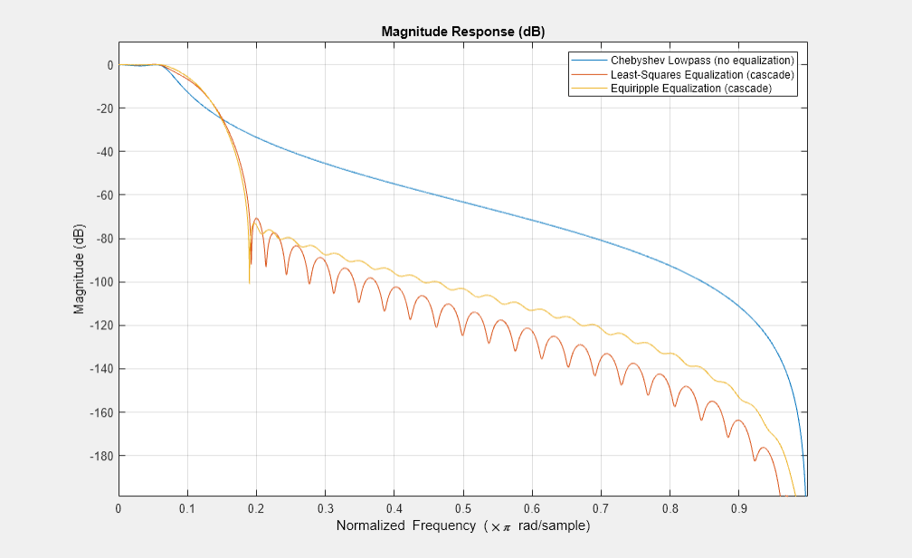 Figure Magnitude Response (dB) contains an axes object. The axes object with title Magnitude Response (dB) contains 3 objects of type line. These objects represent Chebyshev Lowpass (no equalization), Least-Squares Equalization (cascade), Equiripple Equalization (cascade).