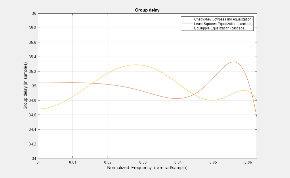 Figure Group delay contains an axes object. The axes object with title Group delay contains 3 objects of type line. These objects represent Chebyshev Lowpass (no equalization), Least-Squares Equalization (cascade), Equiripple Equalization (cascade).