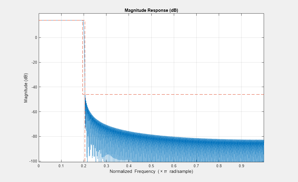 Figure Magnitude Response (dB) contains an axes object. The axes object with title Magnitude Response (dB) contains 2 objects of type line.