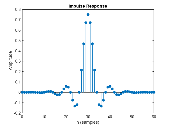 Figure contains an axes object. The axes object with title Impulse Response contains an object of type stem.