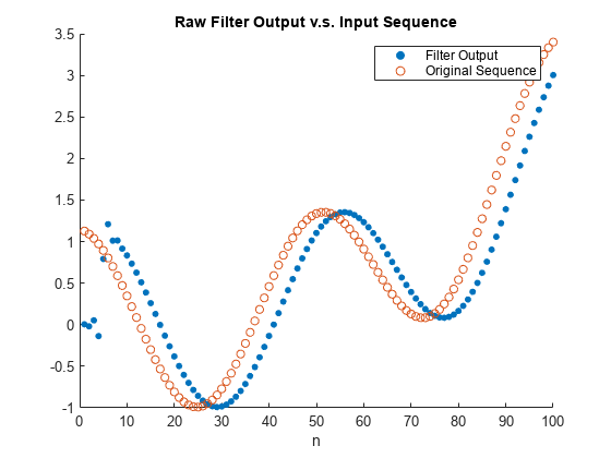 图中包含一个轴对象。标题为Raw Filter Output vs .s. Input Sequence的axes对象包含2个散点类型的对象。这些对象表示过滤器输出，原始序列。