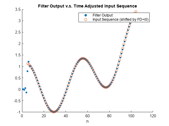 图中包含一个轴对象。标题为Filter Output vs . Time Adjusted Input Sequence的axes对象包含2个散点类型的对象。这些对象表示Filter Output, Input Sequence(按FD+i0移位)。