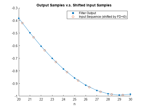 图中包含一个轴对象。标题为Output Samples vs .s. moved Input Samples的axis对象包含3个类型为scatter、line的对象。这些对象表示Filter Output, Input Sequence(按FD+i0移位)。