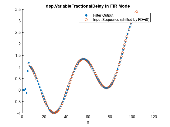 图中包含一个轴对象。axis对象的标题为dsp。VariableFractionalDelay在FIR Mode contains 2 objects of type scatter. These objects represent Filter Output, Input Sequence (shifted by FD+i0).