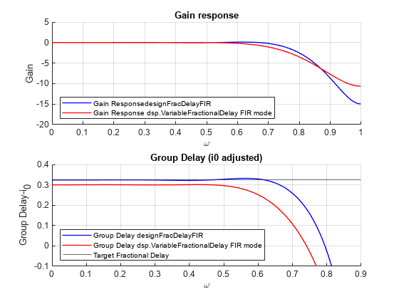 图中包含2个轴对象。带有标题增益响应的坐标轴对象1包含2个类型为line的对象。这些对象分别表示Gain ResponsedesignFracDelayFIR, Gain Response dsp。VariableFractionalDelay FIR模式。axis对象2，标题为Group Delay (i0已调整)，包含3个类型为line, constantline的对象。这些节点分别代表组延迟designFracDelayFIR，组延迟dsp。VariableFractionalDelay FIR模式，目标分数延迟。