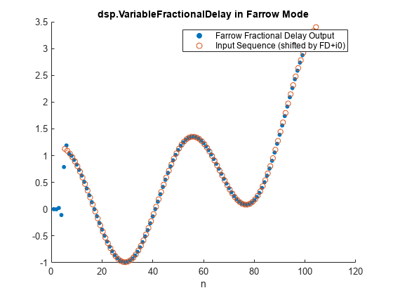 图中包含一个轴对象。axis对象的标题为dsp。VariableFractionalDelay在Farrow Mode contains 2 objects of type scatter. These objects represent Farrow Fractional Delay Output, Input Sequence (shifted by FD+i0).