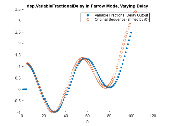 图中包含一个轴对象。axis对象的标题为dsp。VariableFractionalDelay在Farrow Mode, Varying Delay contains 2 objects of type scatter. These objects represent Variable Fractional Delay Output, Original Sequence (shifted by i0).