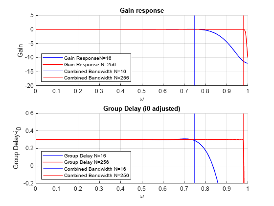 图中包含2个轴对象。带有标题Gain响应的坐标轴对象1包含4个类型为line、constantline的对象。这些对象表示增益响应值=16，增益响应值N=256，合并带宽值N=16，合并带宽值N=256。axis对象2，标题为Group Delay (i0已调整)，包含4个类型为line, constantline的对象。这些节点分别表示组时延N=16、组时延N=256、组合带宽N=16、组合带宽N=256。