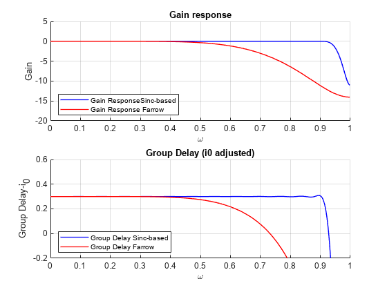 图中包含2个轴对象。带有标题增益响应的坐标轴对象1包含2个类型为line的对象。这些对象表示基于Gain responsesinc的Gain Response Farrow。标题为Group Delay (i0已调整)的Axes对象2包含2个类型为line的对象。这些对象表示基于分组延迟的分组延迟法罗。