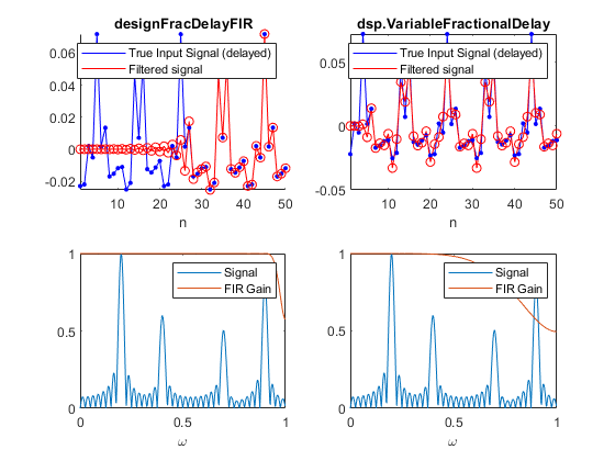 图中包含4个轴对象。标题为designFracDelayFIR的axis对象1包含4个类型为line, scatter的对象。这些对象表示真实输入信号(延迟)，滤波信号。坐标轴对象2包含2个line类型的对象。这些对象表示信号，FIR增益。轴对象3与标题dsp。VariableFractionalDelayc在tains 4 objects of type line, scatter. These objects represent True Input Signal (delayed), Filtered signal. Axes object 4 contains 2 objects of type line. These objects represent Signal, FIR Gain.