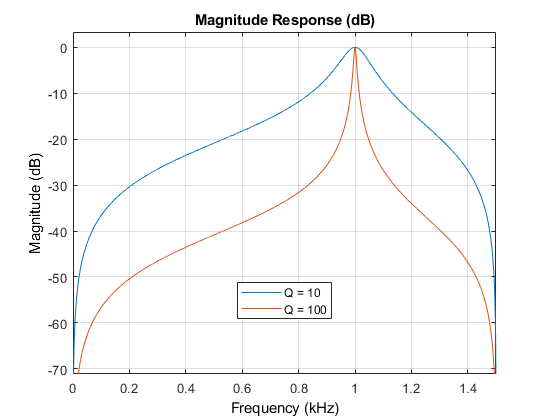 图形过滤器可视化工具-幅度响应(dB)包含一个轴对象和其他类型的uitoolbar, uimenu对象。标题为“大小响应(dB)”的轴对象包含2个类型为line的对象。这些对象表示Q = 10, Q = 100。
