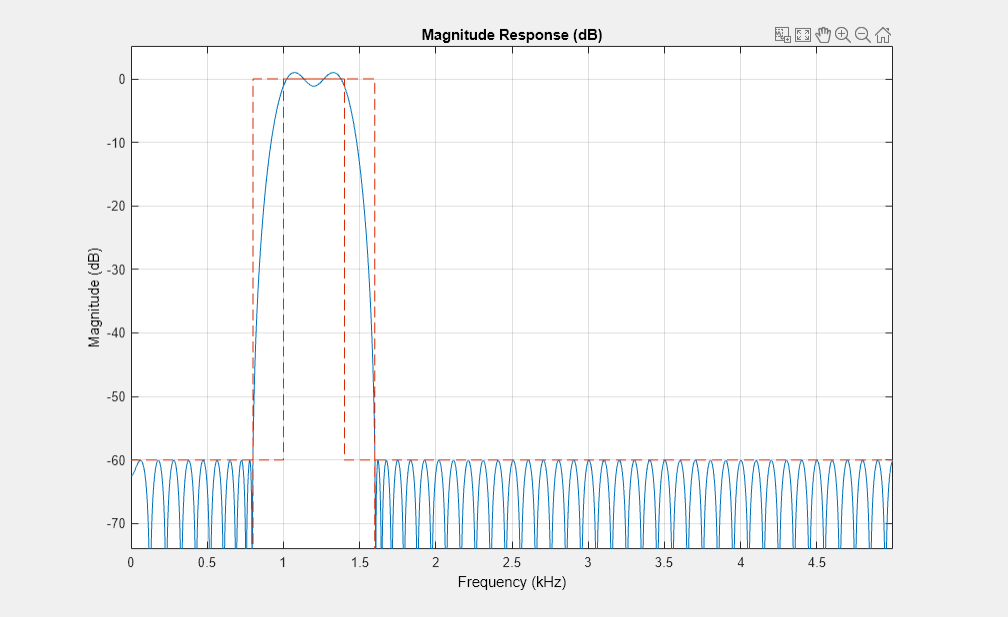 图幅度响应(dB)包含一个轴对象。标题为Magnitude Response (dB)的axis对象包含2个类型为line的对象。