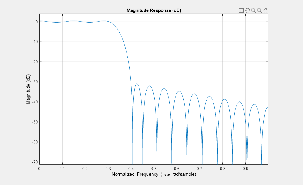 Figure Filter Visualization Tool - Magnitude Response (dB) contains an axes object and other objects of type uitoolbar, uimenu. The axes object with title Magnitude Response (dB) contains an object of type line.