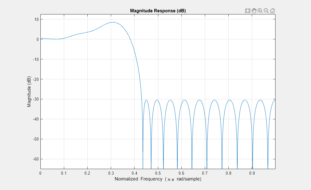 Figure Filter Visualization Tool - Magnitude Response (dB) contains an axes object and other objects of type uitoolbar, uimenu. The axes object with title Magnitude Response (dB) contains an object of type line.