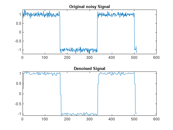 图包含2轴对象。坐标轴对象1标题原始噪声信号包含一个类型的对象。坐标轴对象2标题去噪信号包含一个类型的对象。