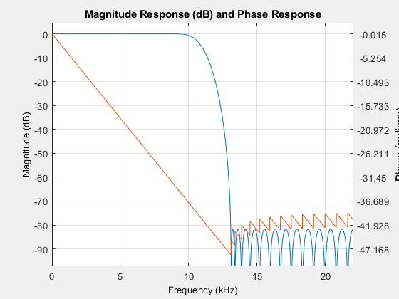 图震级响应(dB)包含一个轴对象。标题为幅度响应(dB)的axis对象包含3个类型为line的对象。这些东西代表等价涟漪，凯泽。
