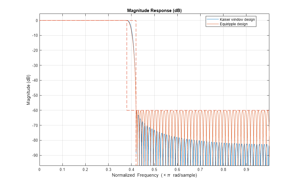 图量响应（DB）包含一个轴对象。The axes object with title Magnitude Response (dB) contains 3 objects of type line. These objects represent Kaiser window design, Equiripple design.