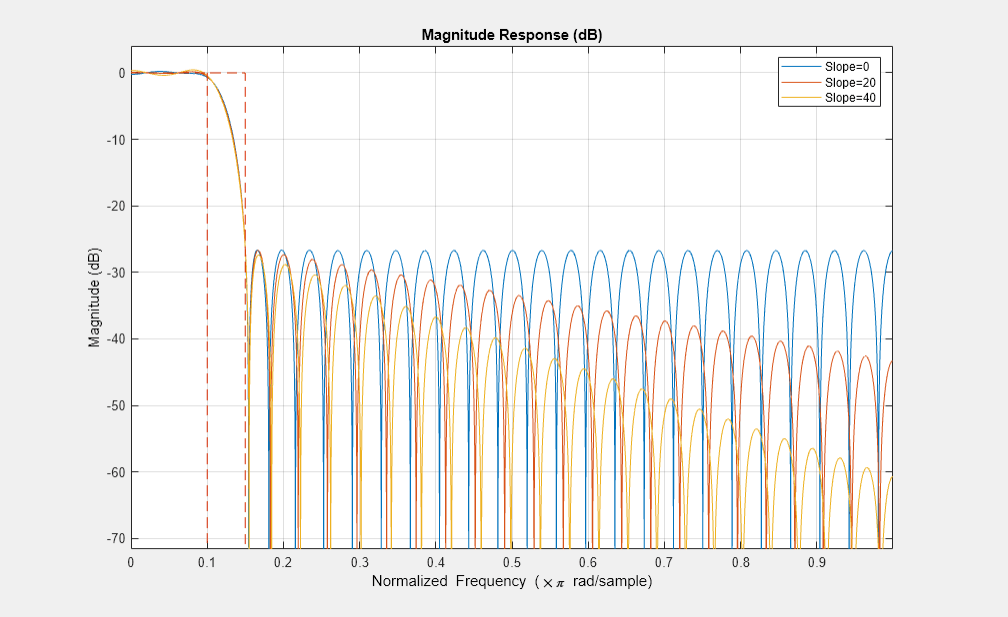 Figure Magnitude Response (dB) contains an axes object. The axes object with title Magnitude Response (dB) contains 4 objects of type line. These objects represent Slope=0, Slope=20, Slope=40.