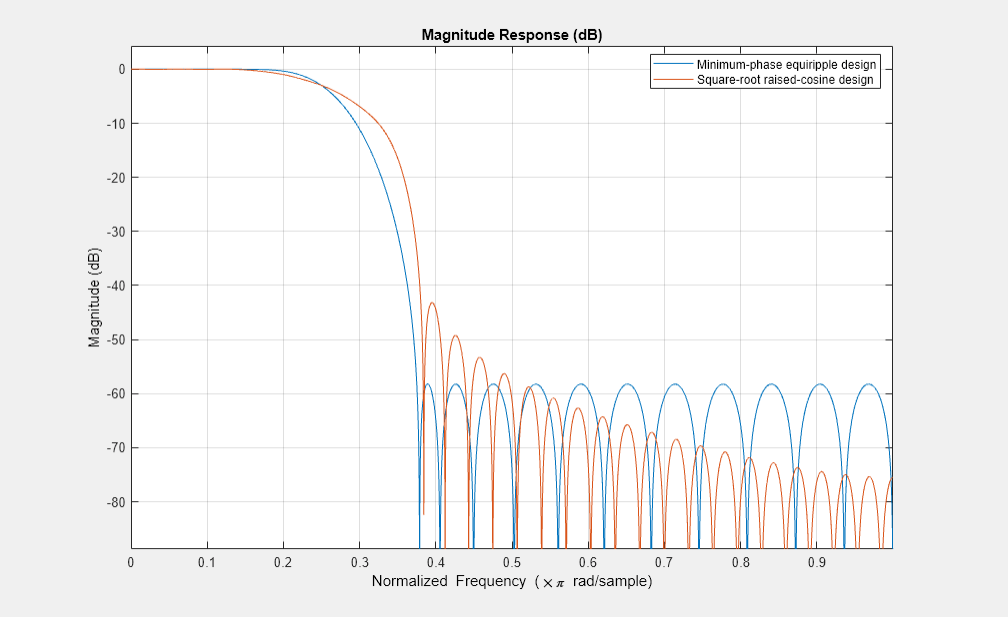 Figure Magnitude Response (dB) contains an axes object. The axes object with title Magnitude Response (dB) contains 2 objects of type line. These objects represent Minimum-phase equiripple design, Square-root raised-cosine design.