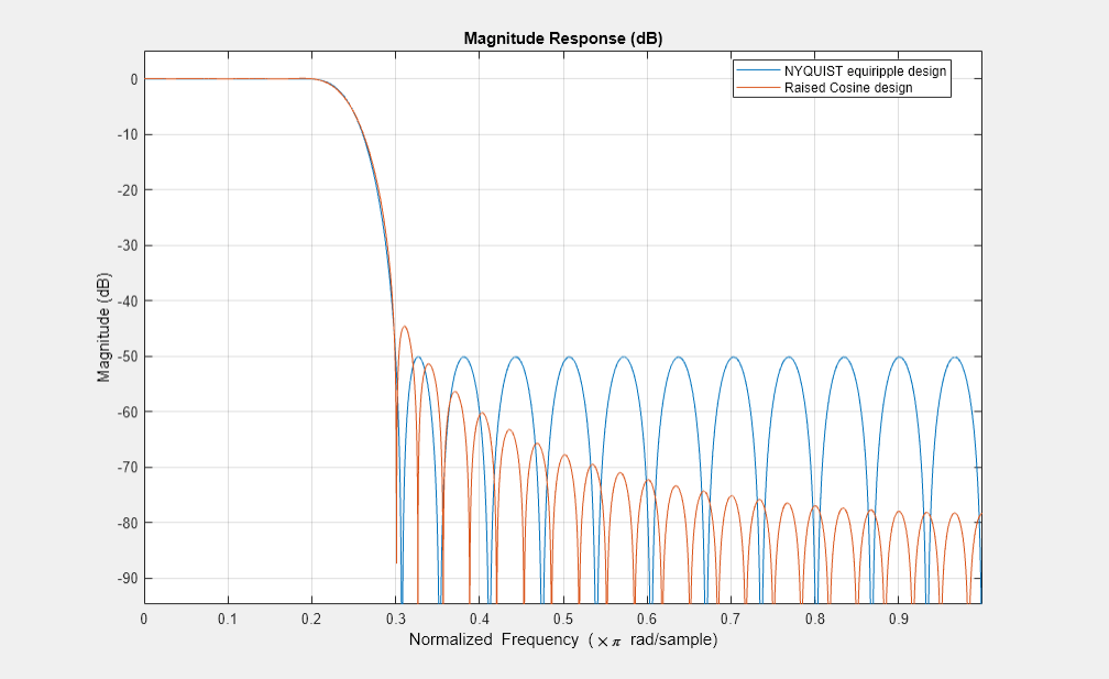Figure Magnitude Response (dB) contains an axes object. The axes object with title Magnitude Response (dB) contains 2 objects of type line. These objects represent NYQUIST equiripple design, Raised Cosine design.