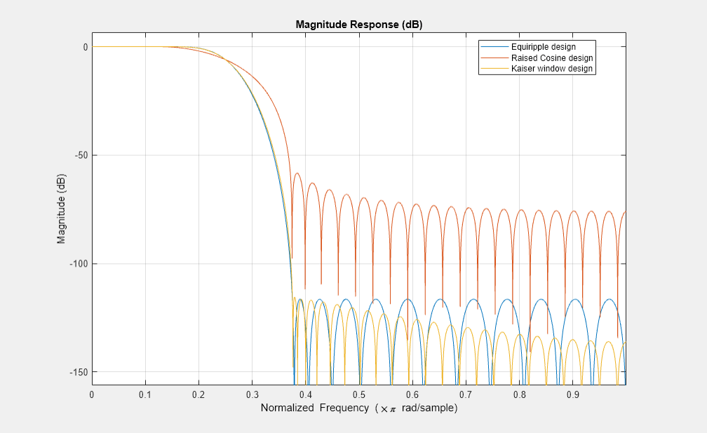 Figure Magnitude Response (dB) contains an axes object. The axes object with title Magnitude Response (dB) contains 3 objects of type line. These objects represent Equiripple design, Raised Cosine design, Kaiser window design.