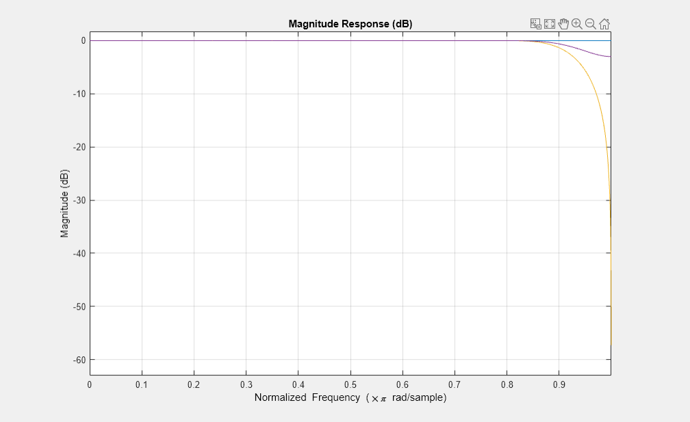 Figure Magnitude Response (dB) contains an axes object. The axes object with title Magnitude Response (dB) contains 4 objects of type line.
