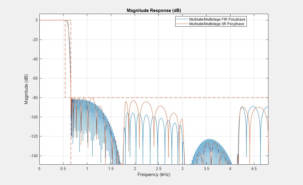 图量响应（DB）包含一个轴对象。带有标题幅度响应（DB）的轴对象包含3个类型线的对象。这些对象代表多阶段/多阶段FIR多相，多阶段/多阶段IIR多相。