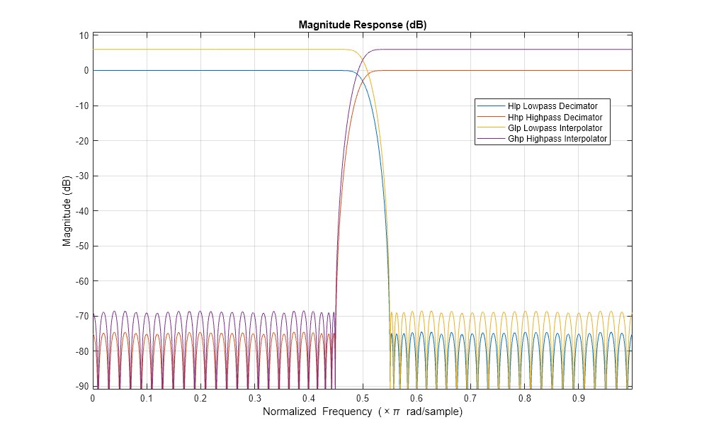 图1图:级响应(dB)包含一个坐标轴对象。坐标轴对象与标题级响应(dB),包含归一化频率(空白乘以πr d / s m p l e), ylabel级(dB)包含4线类型的对象。这些对象代表Hlp低通杀害多人者,水马力高通的杀害多人者,按低通滤波器插入器,Ghp高通的插入器。