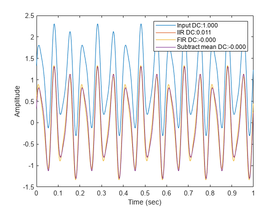 图中包含一个轴对象。axis对象包含4个line类型的对象。这些对象表示输入DC:1.000, IIR DC:0.011, FIR DC:-0.000，减去平均DC:-0.000。