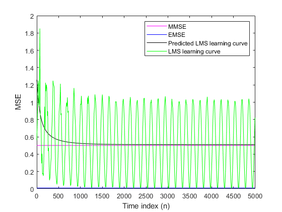 图包含轴。轴包含4个类型的4个物体。这些对象代表MMSE，EMSE，预测LMS学习曲线，LMS学习曲线。