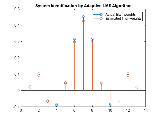 图包含轴。具有标题系统识别的轴由Adaptive LMS算法包含2个类型的阀杆。这些对象代表实际的滤波器权重，估计的滤波器权重。